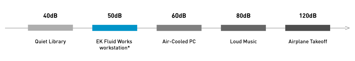 Noise graph showing EK Fluid Works being 10dB quitter than an equivalent air-cooled system